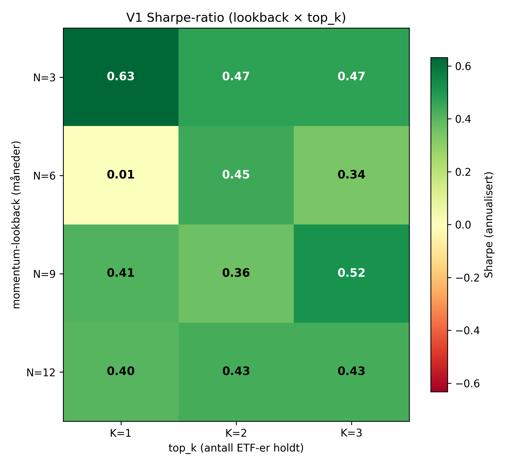 V1 Sharpe-ratio på tvers av parameterkombinasjoner.