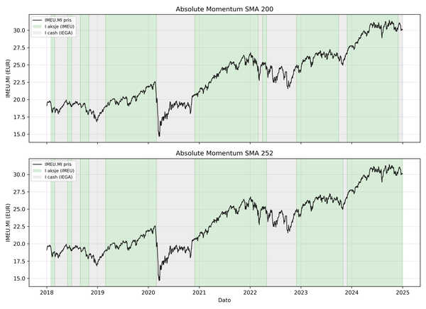 Allokerings-historikk for Absolutt Momentum SMA 200 (over) og SMA 252 (under).